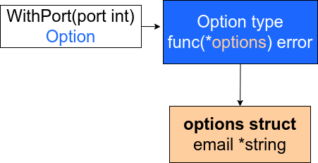 Golang - functional options pattern