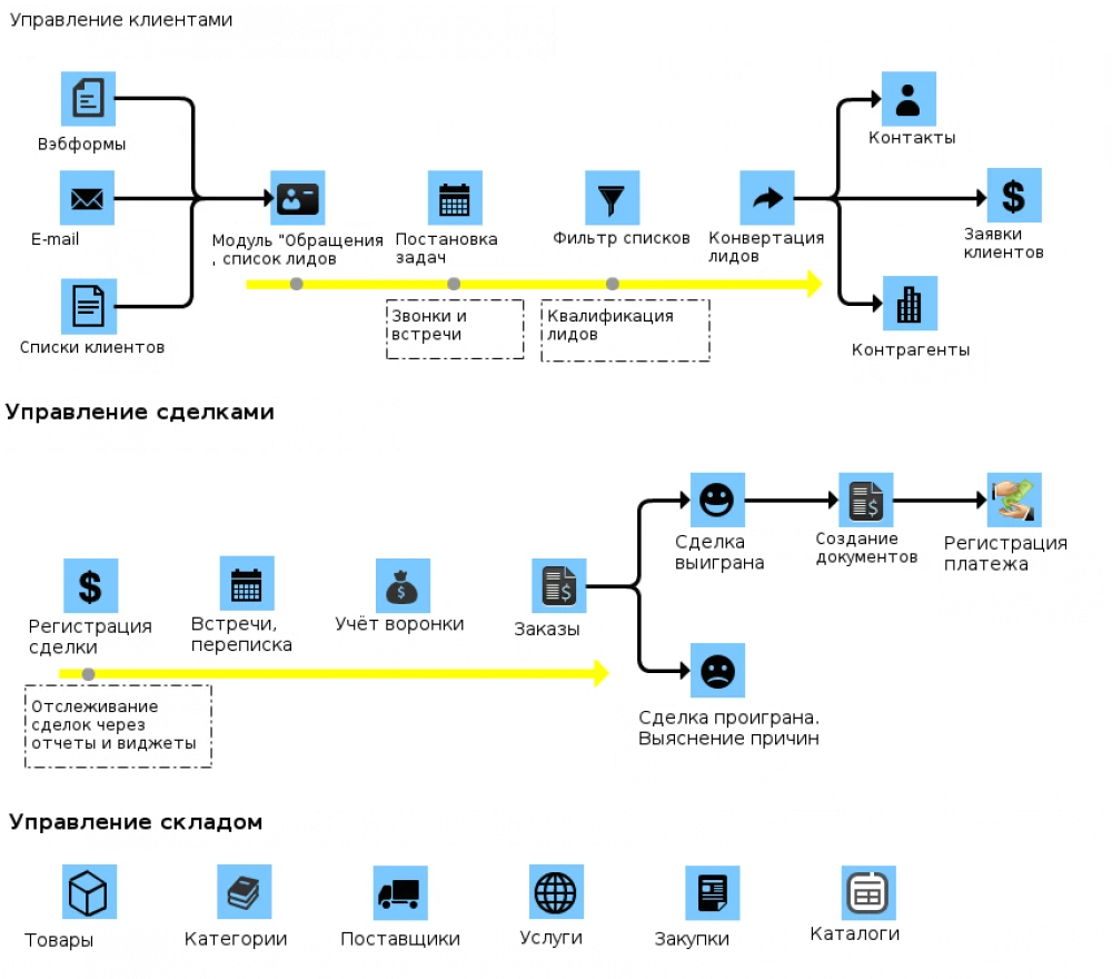 Implementation of Vtiger CRM in leasing company